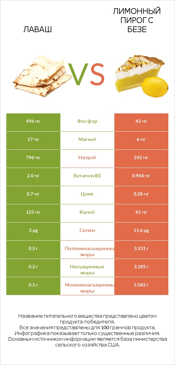 Лаваш vs Лимонный пирог с безе infographic