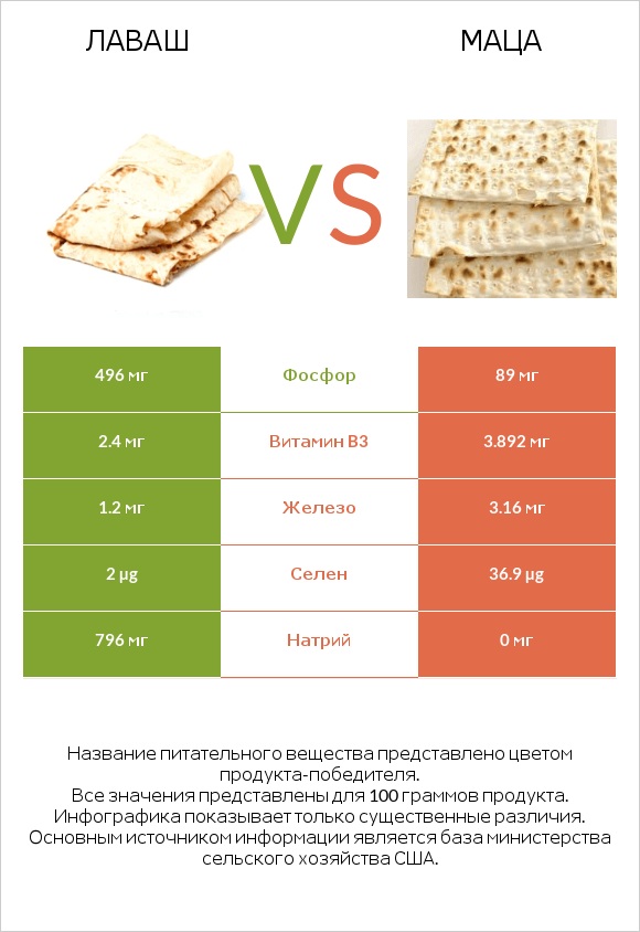 Лаваш vs Маца infographic