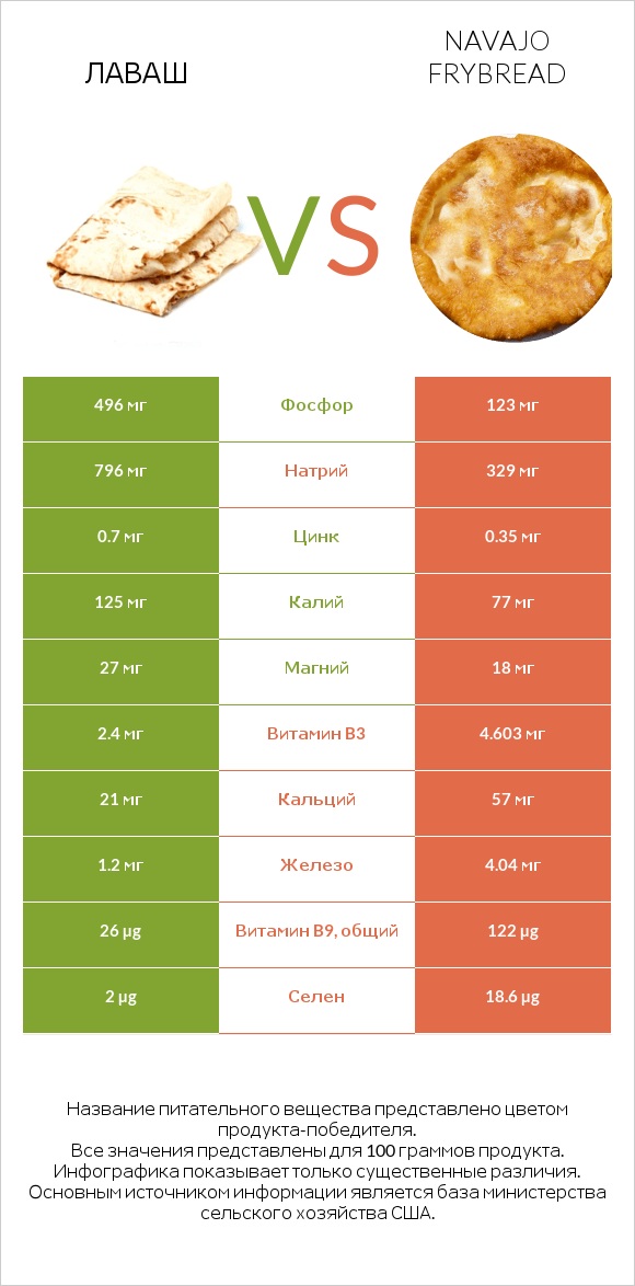 Лаваш vs Navajo frybread infographic