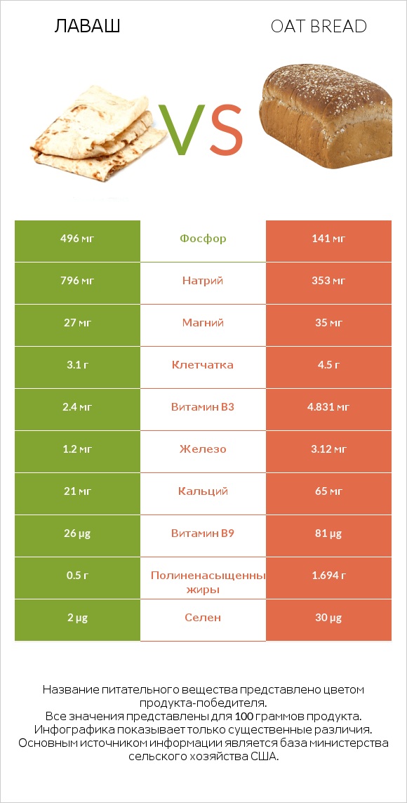 Лаваш vs Oat bread infographic