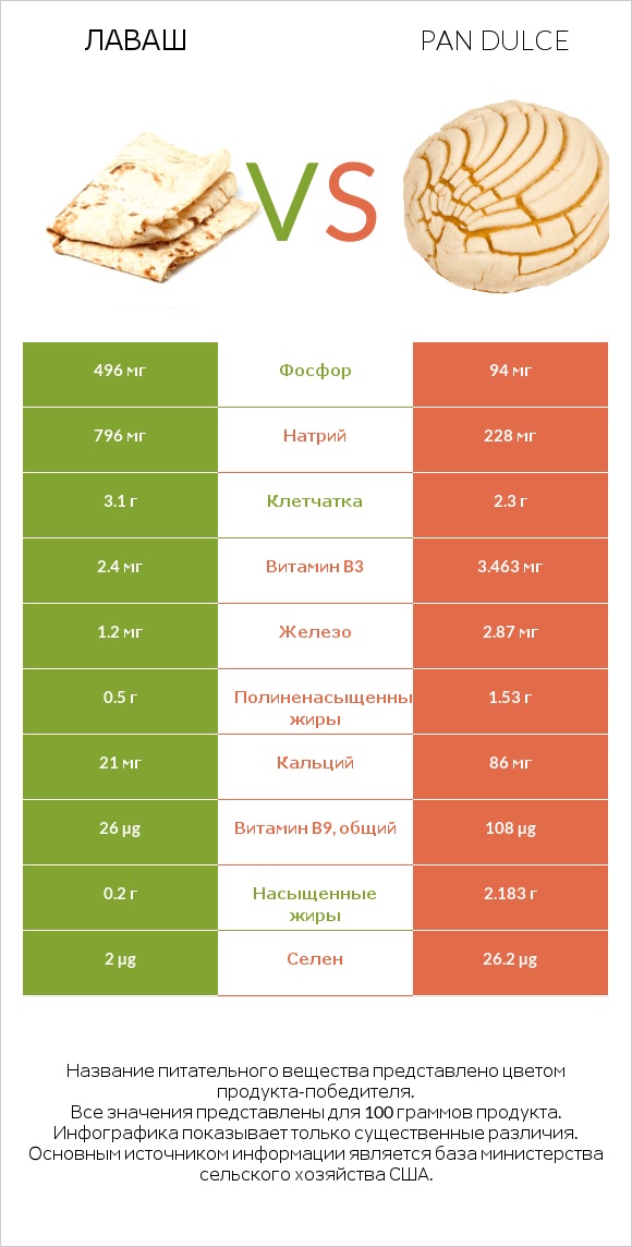 Лаваш vs Pan dulce infographic