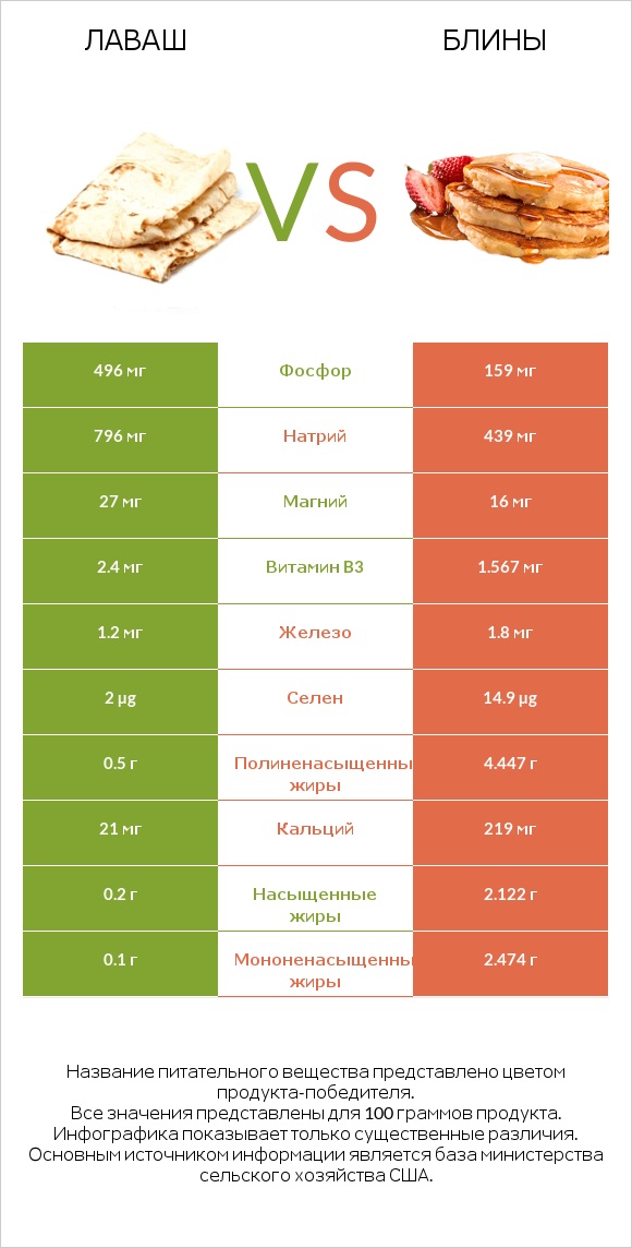 Лаваш vs Блины infographic