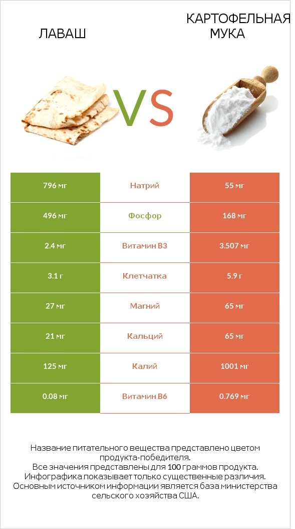 Лаваш vs Картофельная мука  infographic