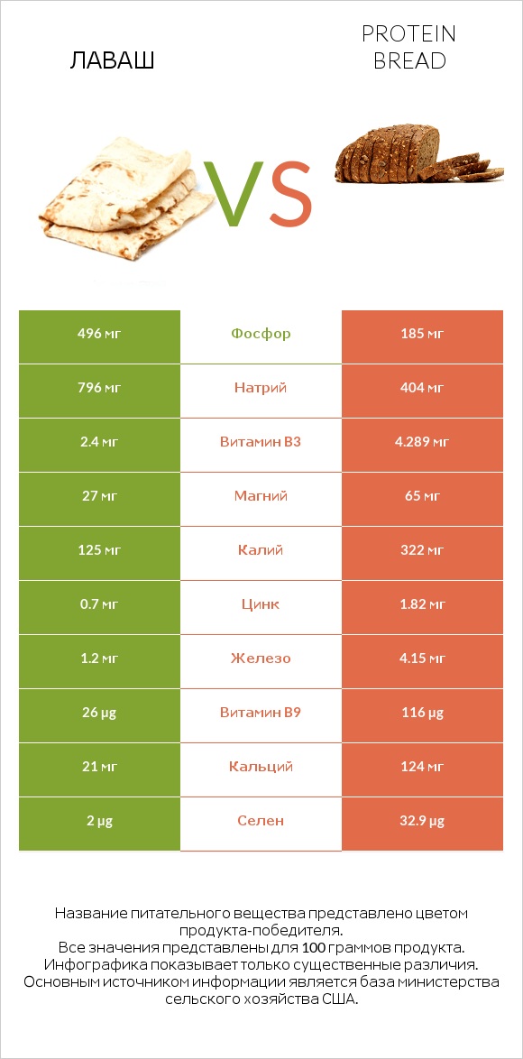 Лаваш vs Protein bread infographic