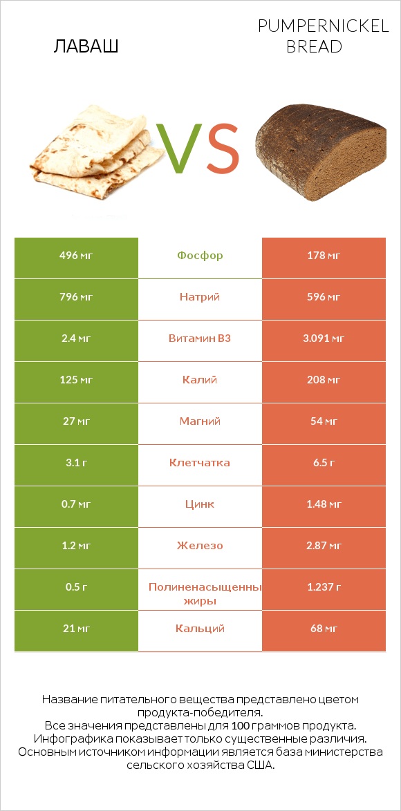 Лаваш vs Pumpernickel bread infographic