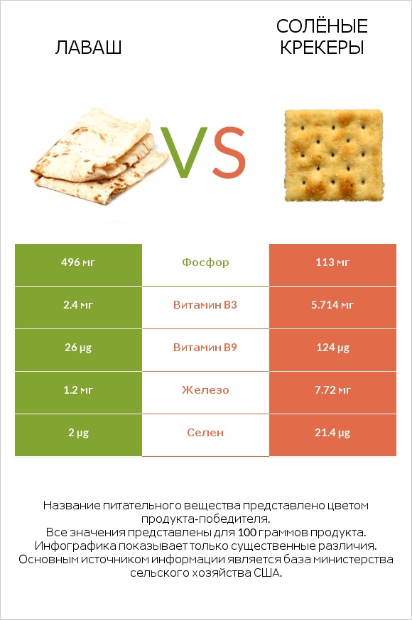 Лаваш vs Солёные крекеры infographic