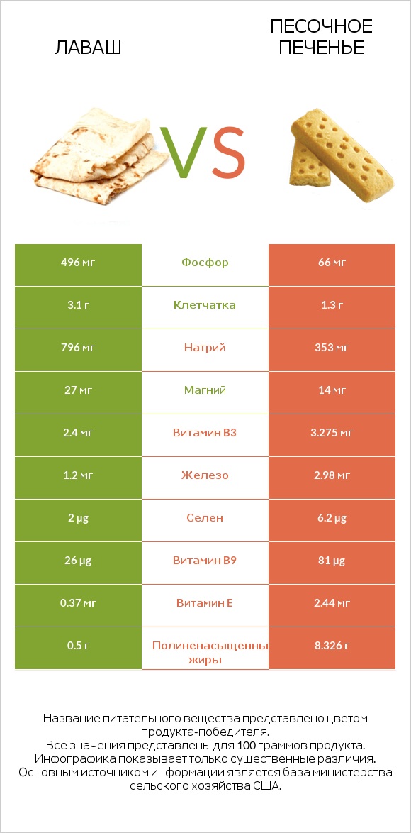 Лаваш vs Песочное печенье infographic