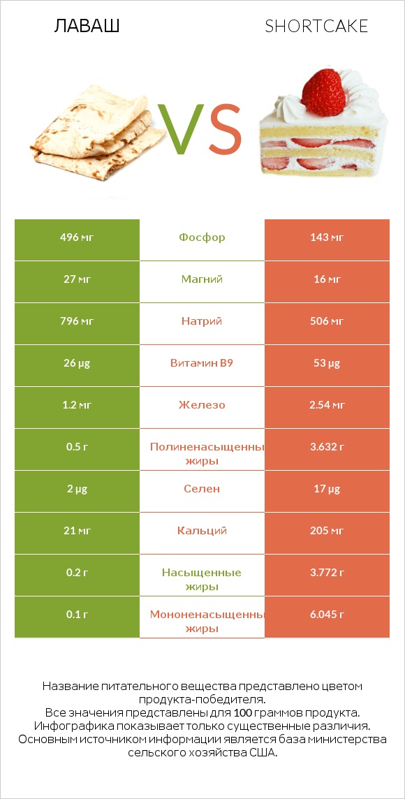 Лаваш vs Shortcake infographic