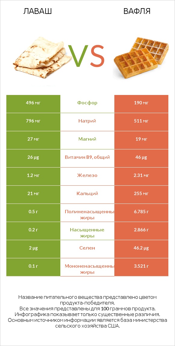 Лаваш vs Вафля infographic