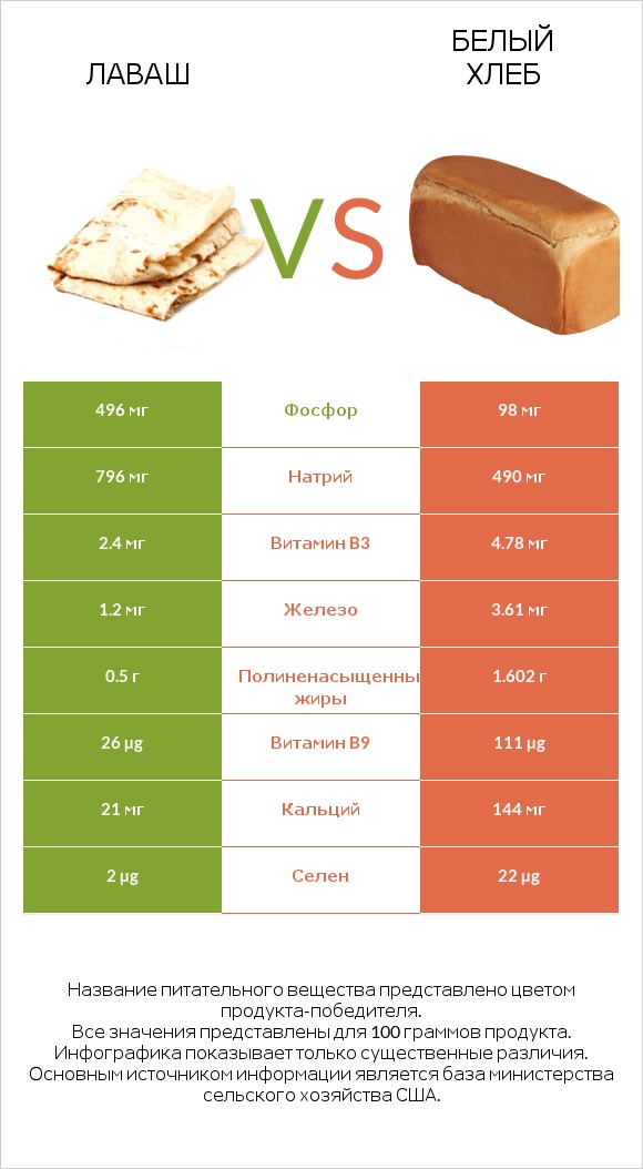 Лаваш vs Белый Хлеб infographic