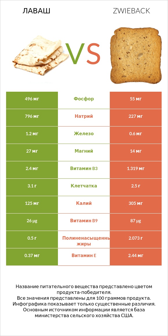Лаваш vs Zwieback infographic