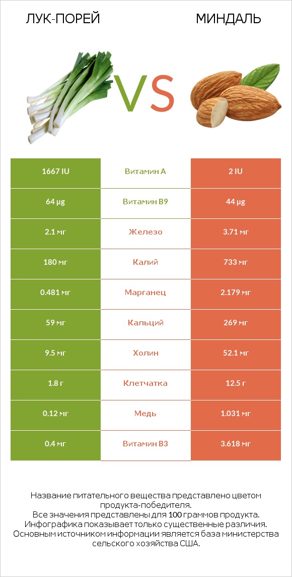 Лук-порей vs Миндаль infographic