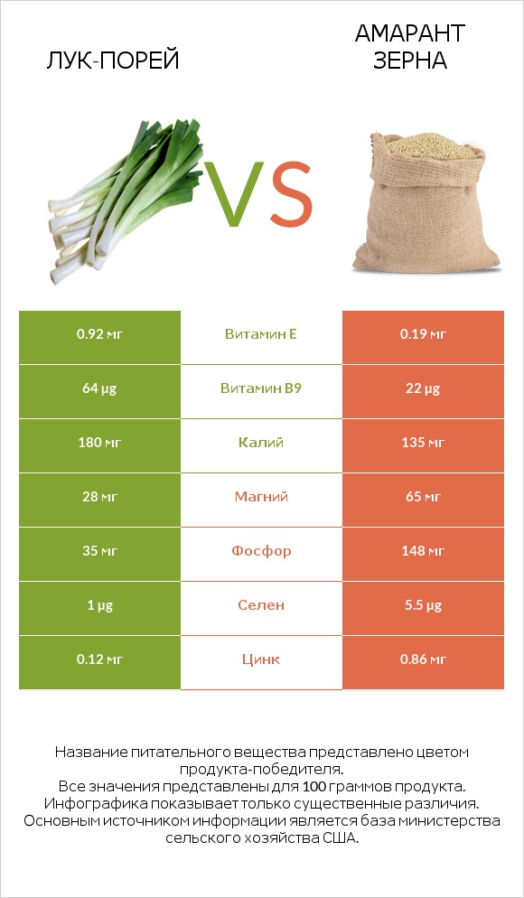 Лук-порей vs Амарант зерна infographic