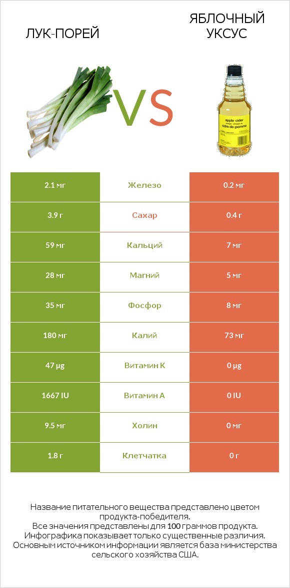 Лук-порей vs Яблочный уксус infographic