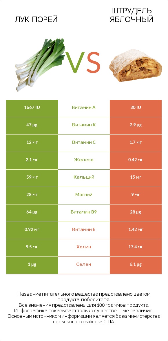 Лук-порей vs Штрудель яблочный infographic