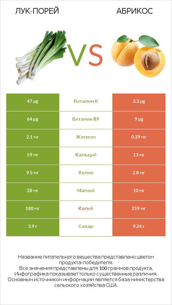 Лук-порей vs Абрикос infographic