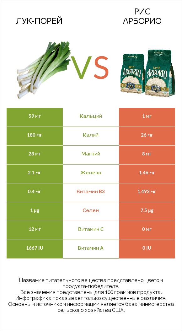 Лук-порей vs Рис арборио infographic