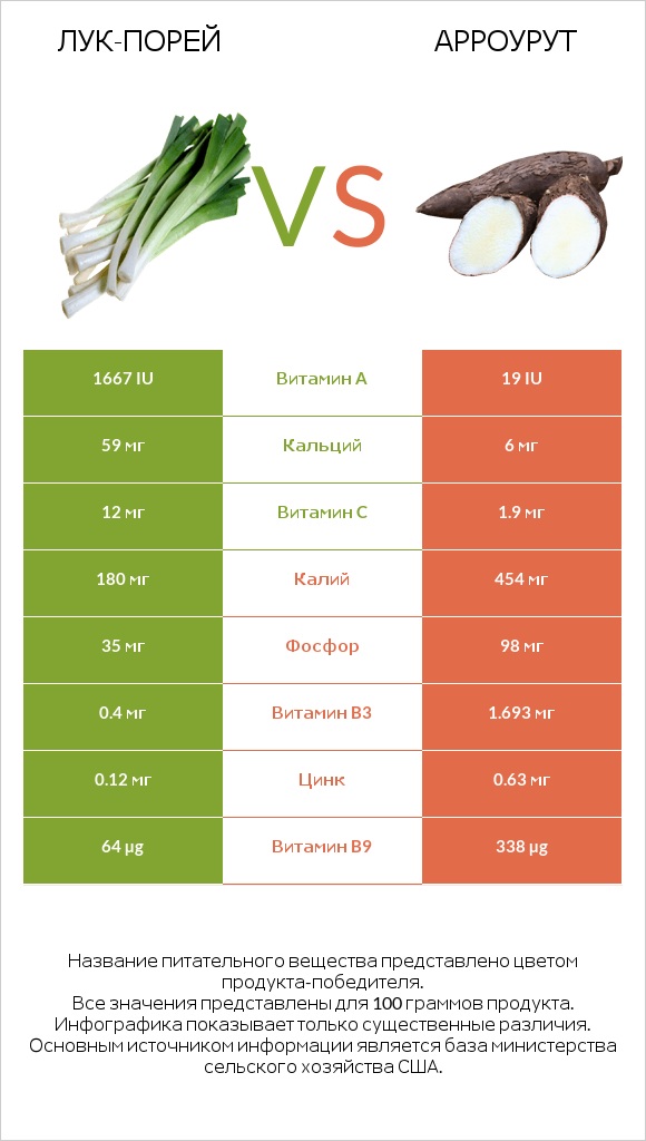 Лук-порей vs Арроурут infographic