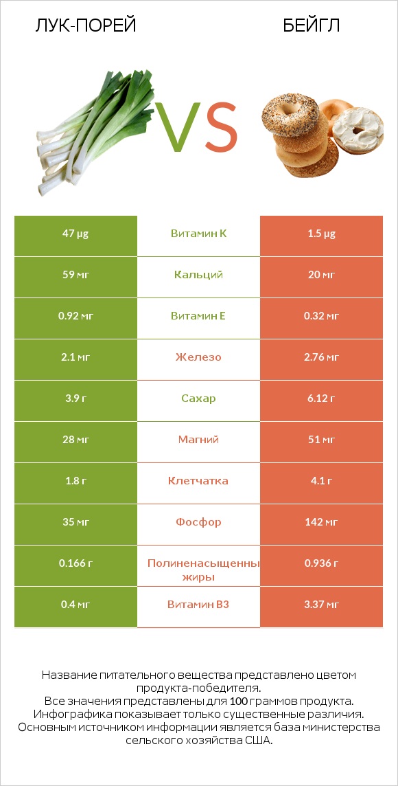 Лук-порей vs Бейгл infographic
