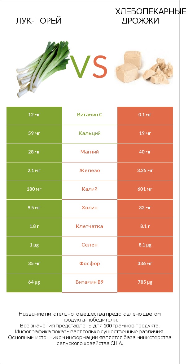 Лук-порей vs Хлебопекарные дрожжи infographic