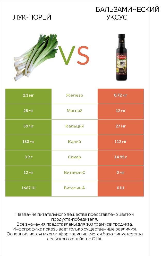 Лук-порей vs Бальзамический уксус infographic