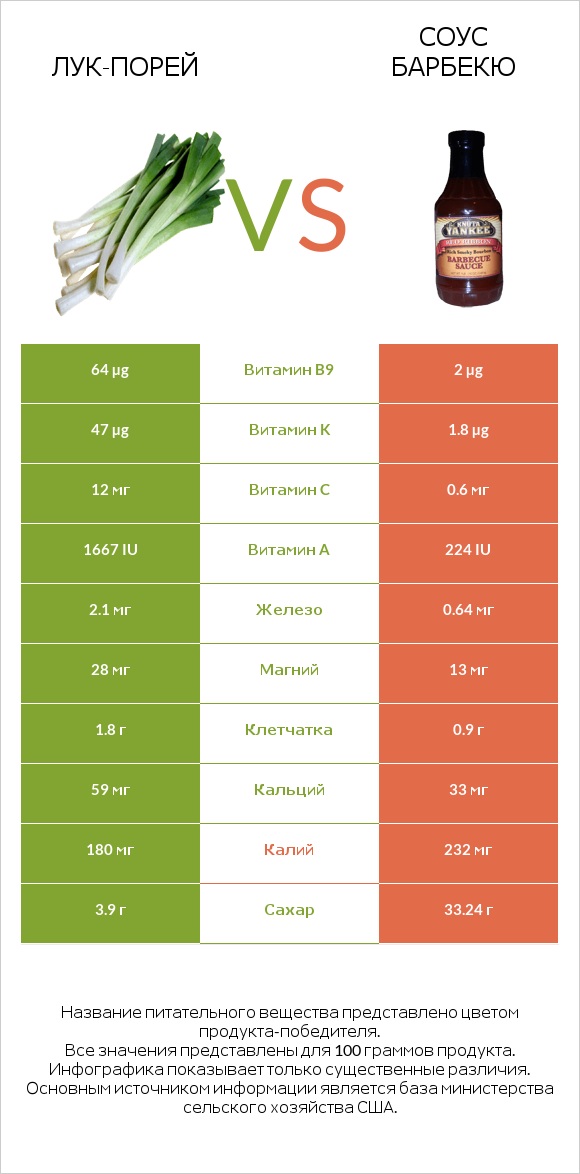 Лук-порей vs Соус барбекю infographic