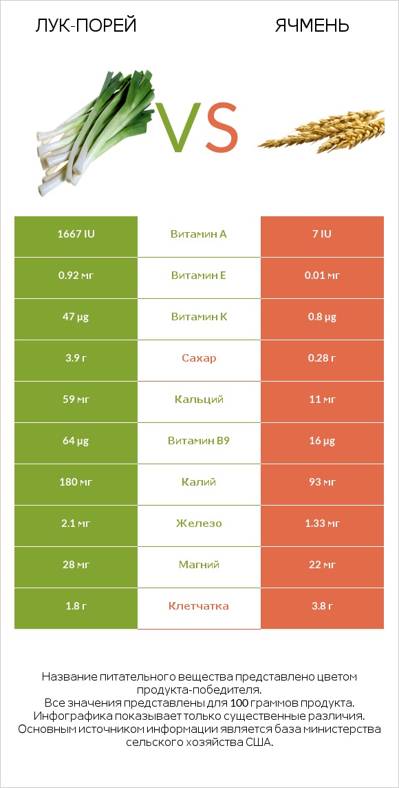 Лук-порей vs Ячмень infographic