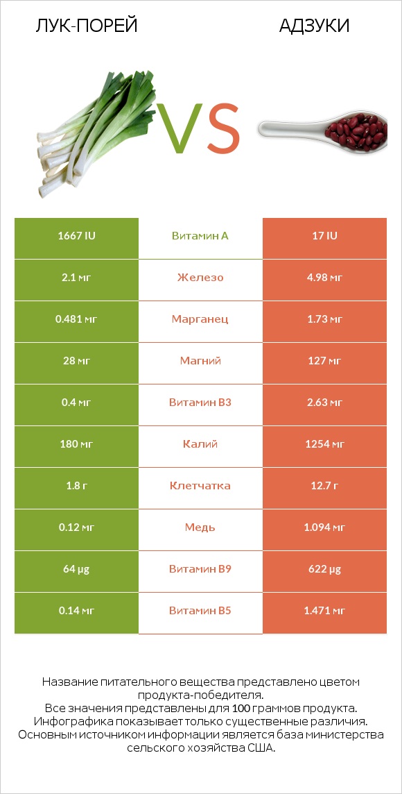 Лук-порей vs Адзуки infographic