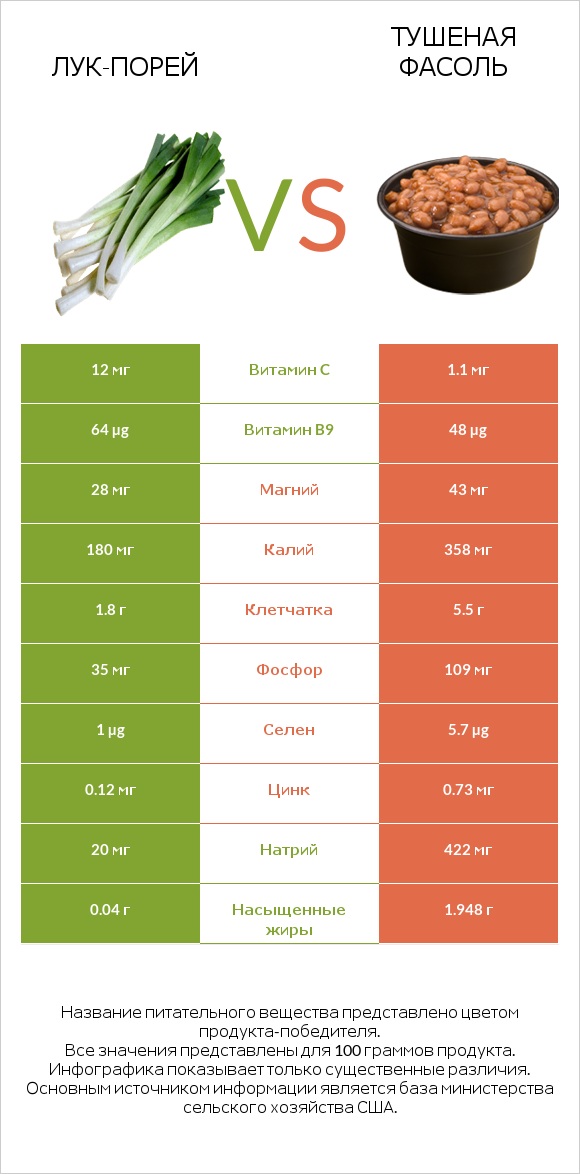 Лук-порей vs Тушеная фасоль infographic