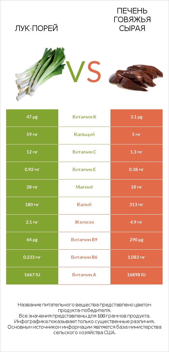 Лук-порей vs Печень говяжья сырая infographic