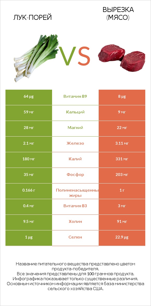 Лук-порей vs Вырезка (мясо) infographic