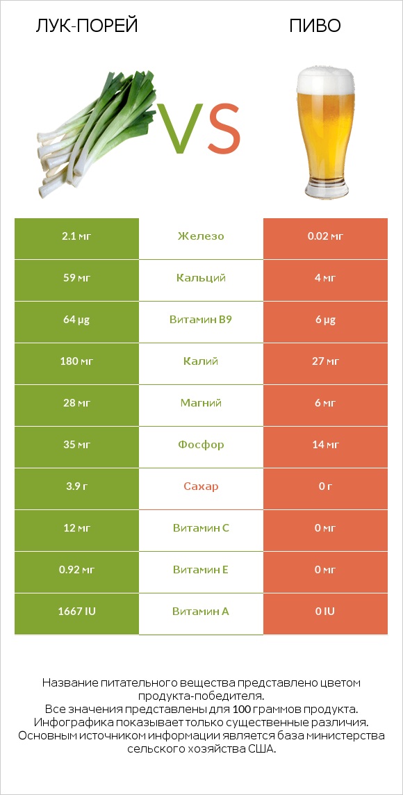 Лук-порей vs Пиво infographic