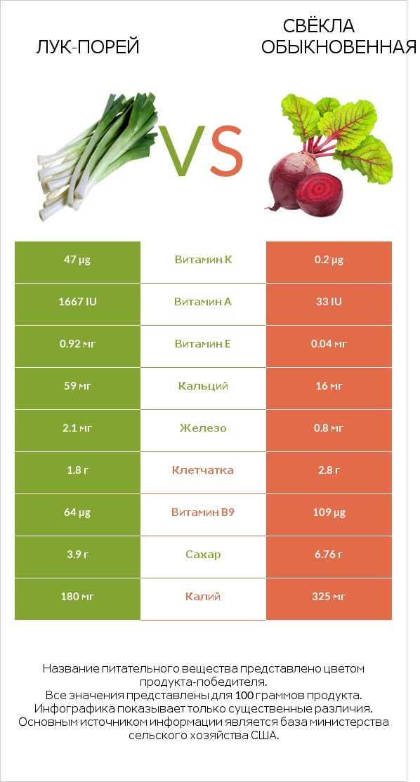 Лук-порей vs Свёкла обыкновенная infographic