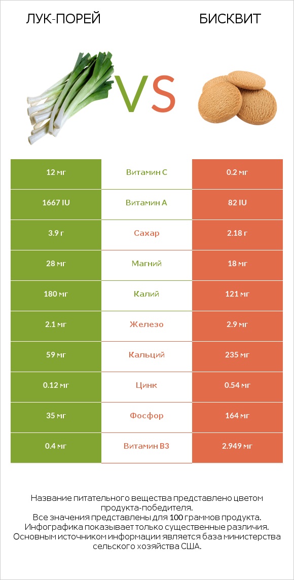 Лук-порей vs Бисквит infographic