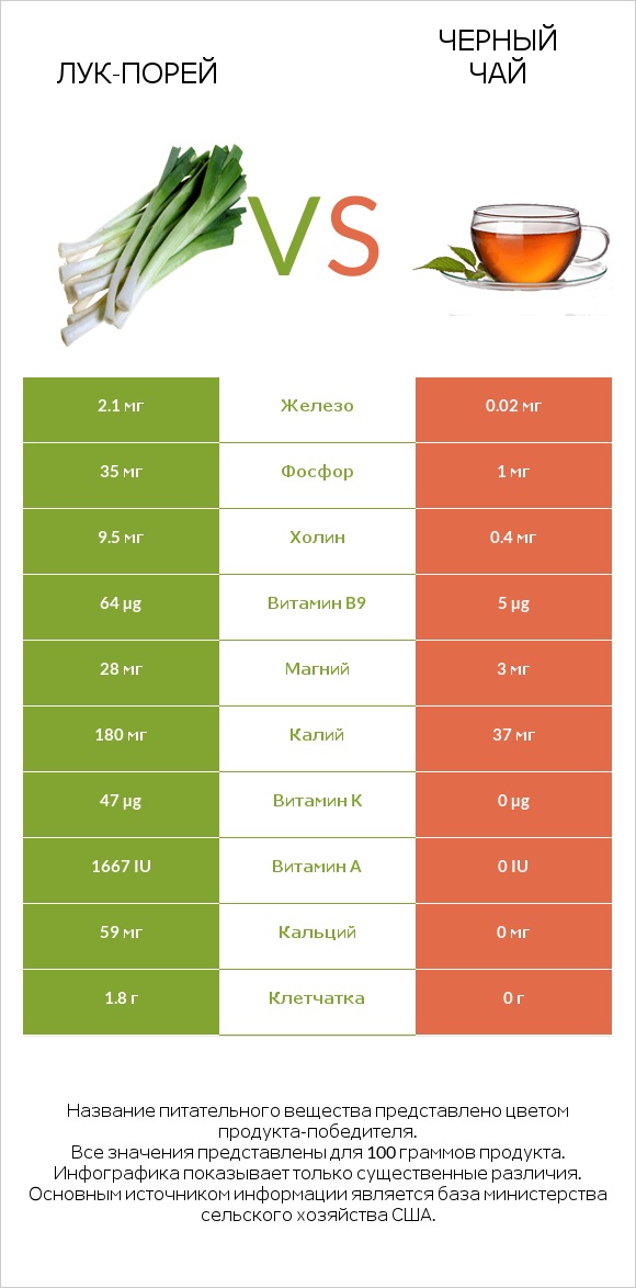 Лук-порей vs Черный чай infographic