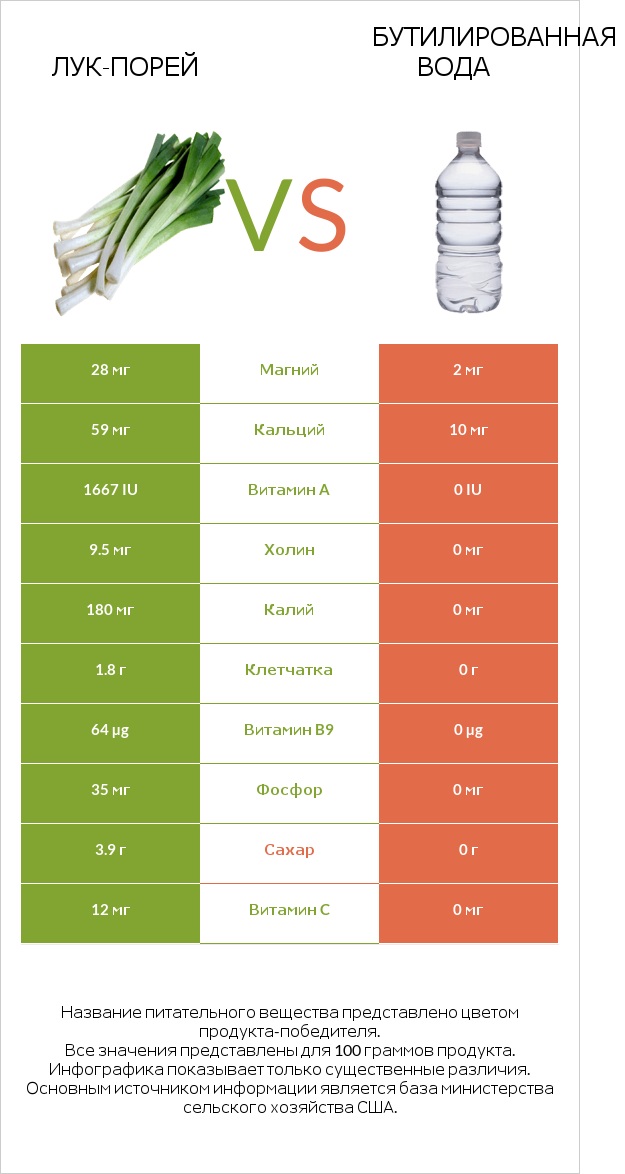 Лук-порей vs Бутилированная вода infographic