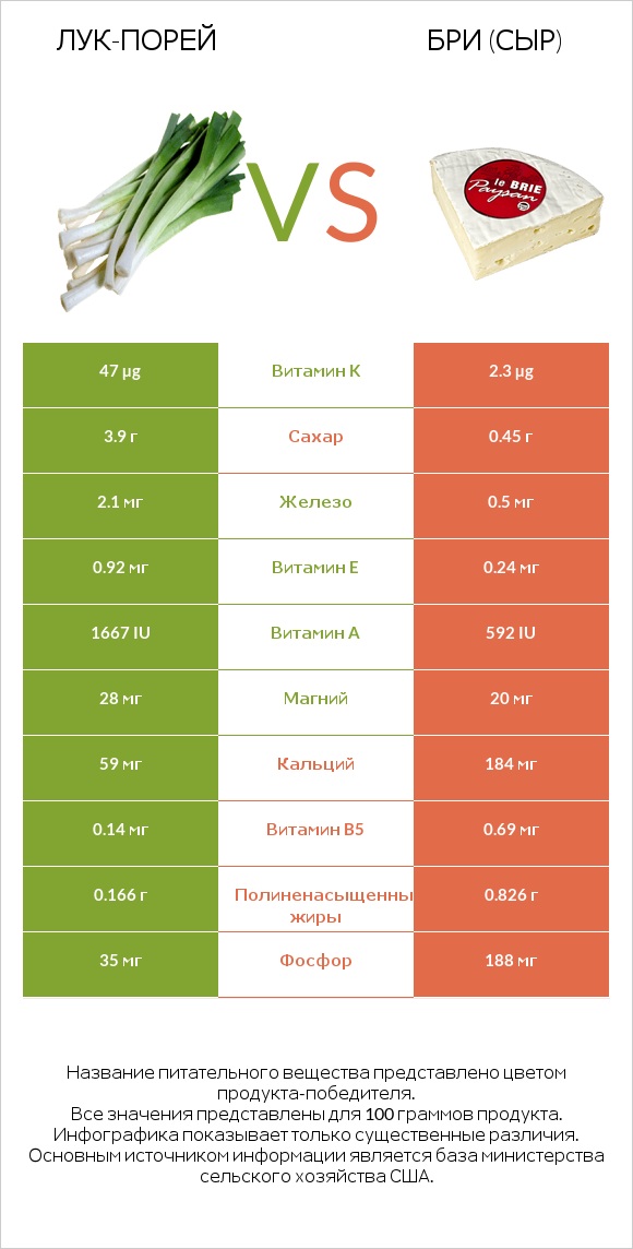 Лук-порей vs Бри (сыр) infographic