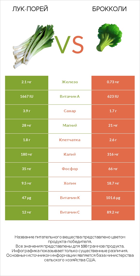 Лук-порей vs Брокколи infographic