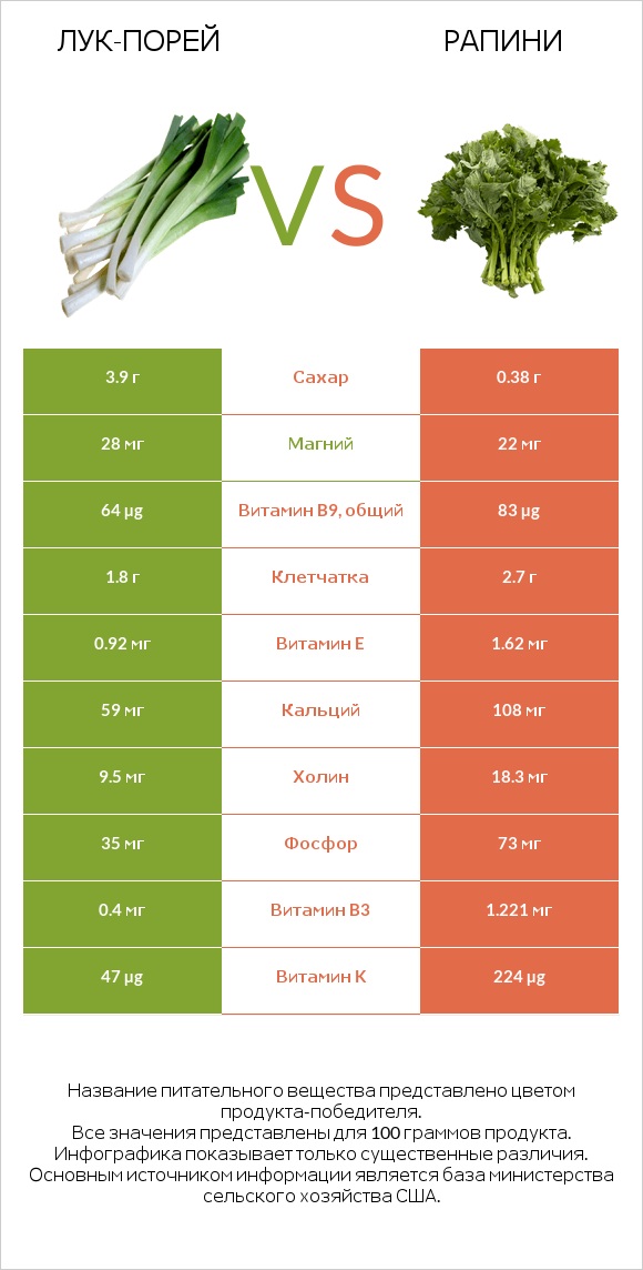 Лук-порей vs Рапини infographic