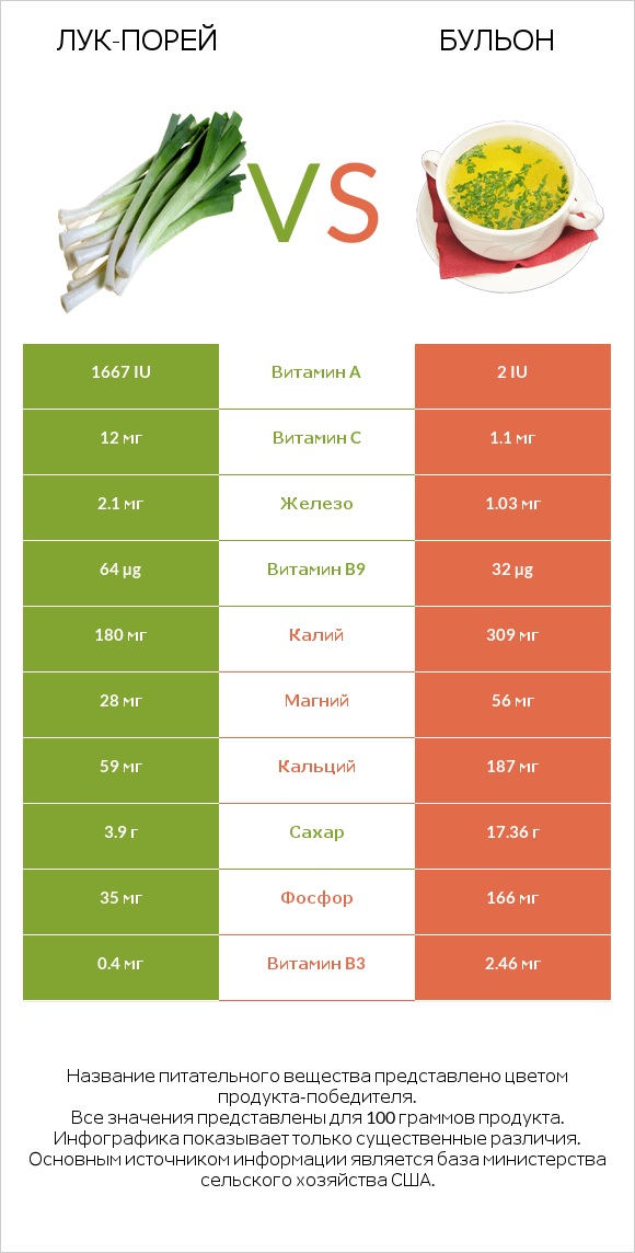 Лук-порей vs Бульон infographic