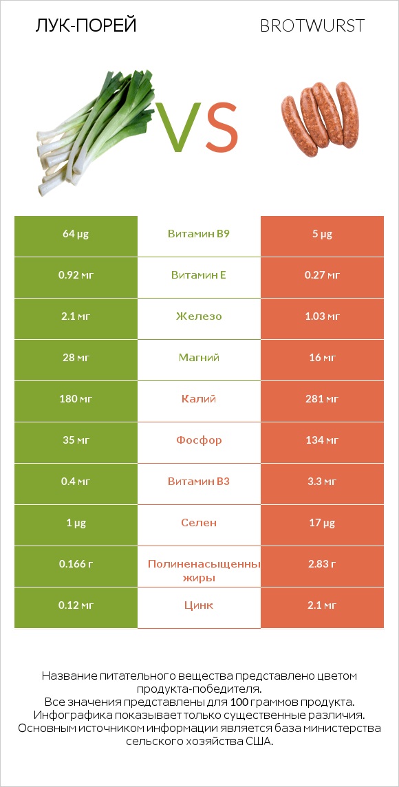 Лук-порей vs Brotwurst infographic
