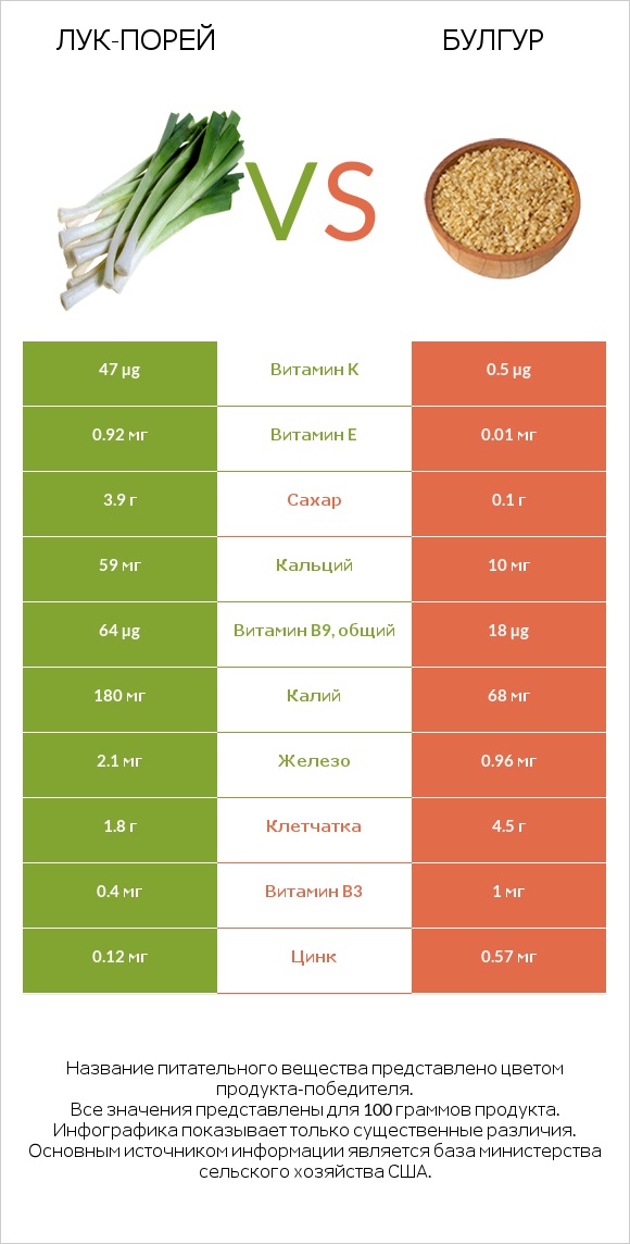 Лук-порей vs Булгур infographic