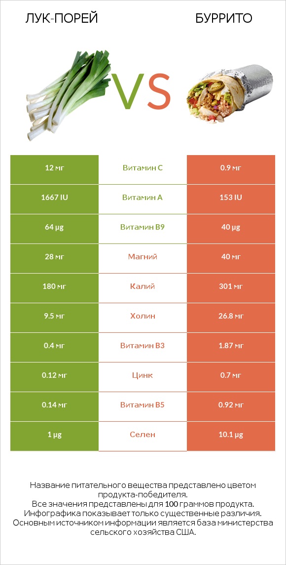 Лук-порей vs Буррито infographic