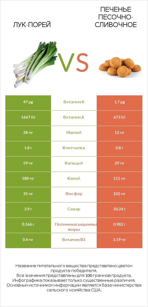 Лук-порей vs Печенье песочно-сливочное infographic