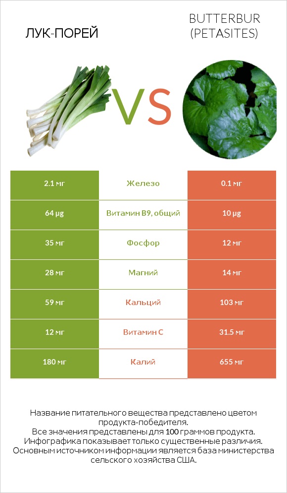 Лук-порей vs Белокопытник infographic