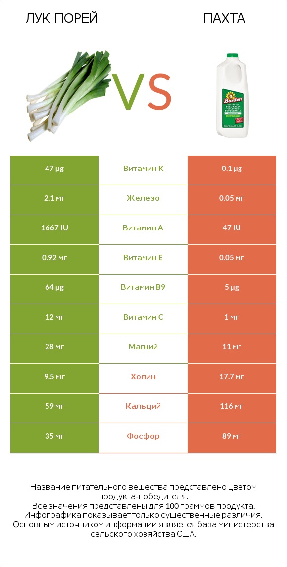 Лук-порей vs Пахта infographic