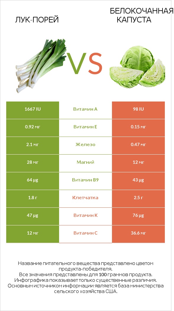 Лук-порей vs Белокочанная капуста infographic