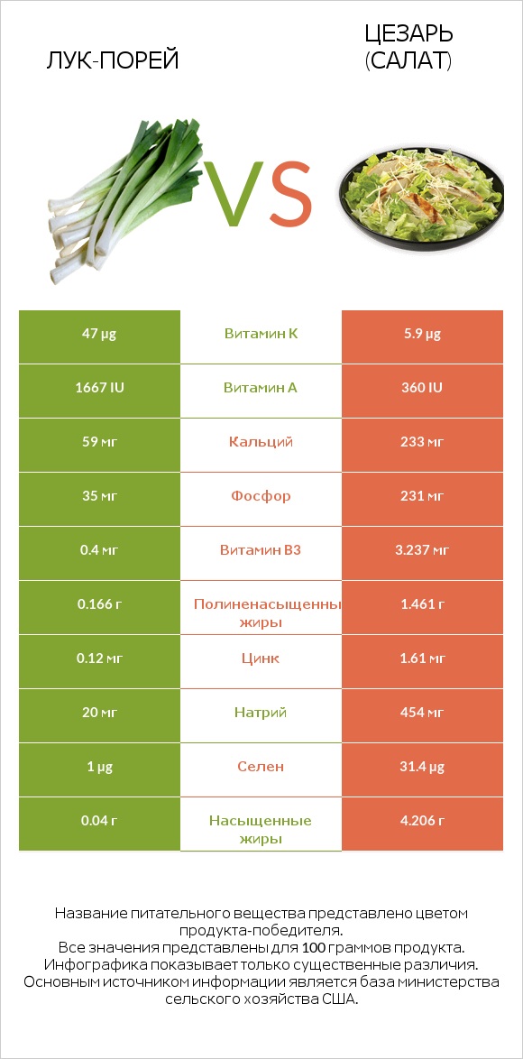 Лук-порей vs Цезарь (салат) infographic