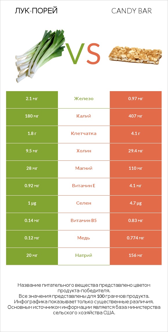 Лук-порей vs Candy bar infographic