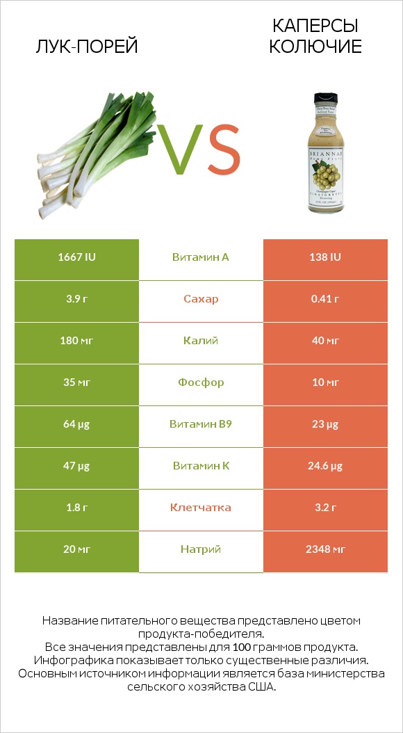Лук-порей vs Каперсы колючие infographic